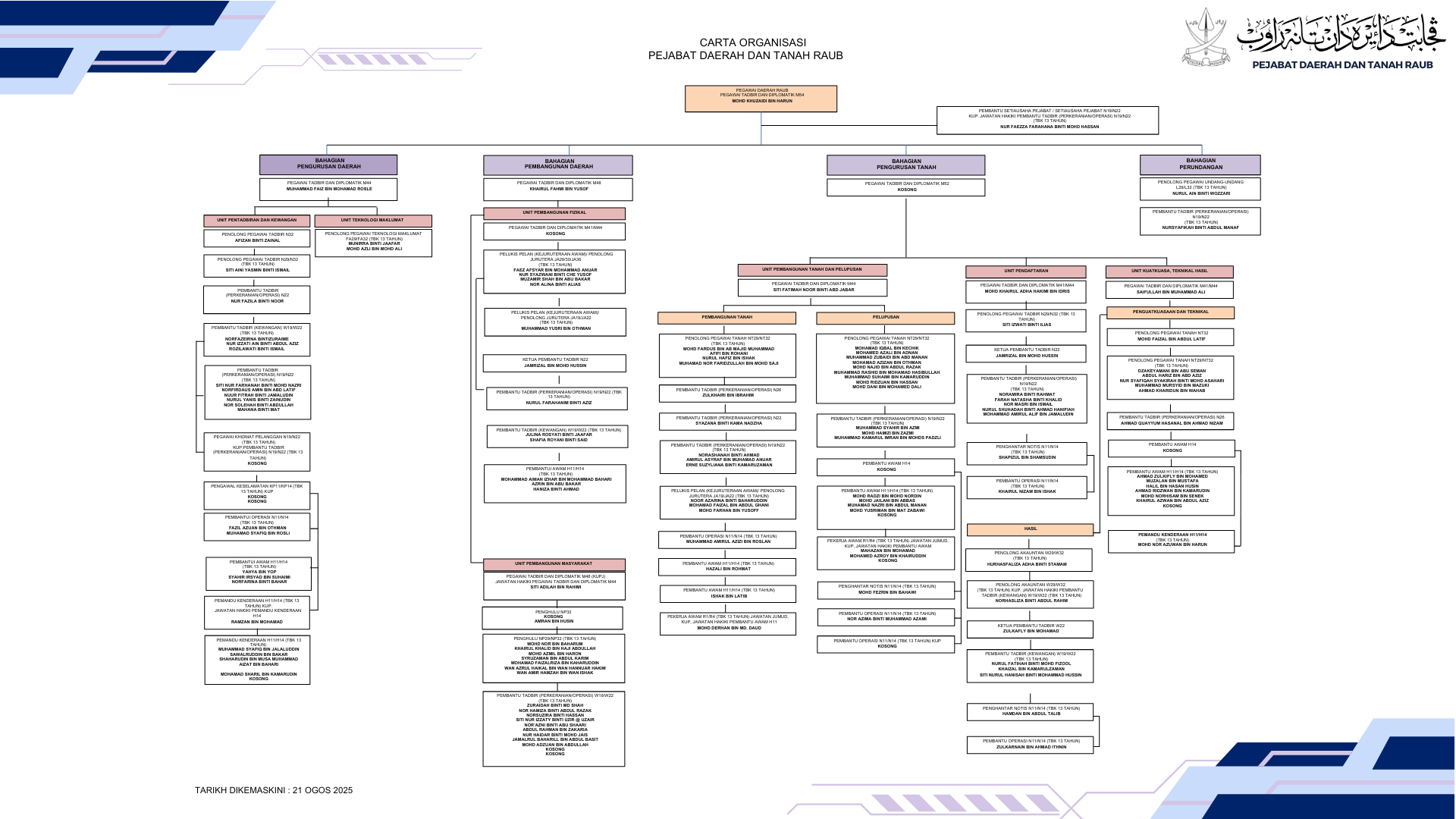 CARTA ORGANISASI